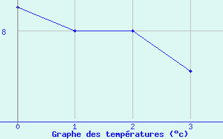 Courbe de tempratures pour Cavillargues (30)