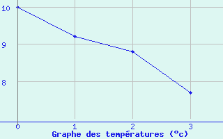 Courbe de tempratures pour Nevers (58)