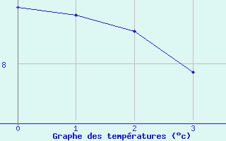 Courbe de tempratures pour Rangedala