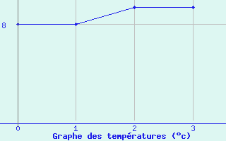 Courbe de tempratures pour la bouée 62102