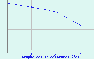 Courbe de tempratures pour Sion (Sw)