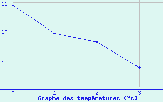 Courbe de tempratures pour Avignonet-Lauragais (31)