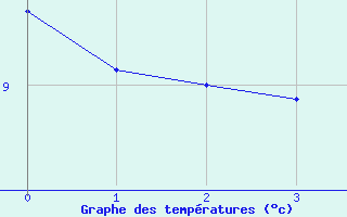 Courbe de tempratures pour Oderen - Valle (68)