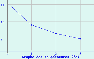 Courbe de tempratures pour Andjar