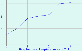 Courbe de tempratures pour Benson