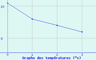 Courbe de tempratures pour Camps (19)