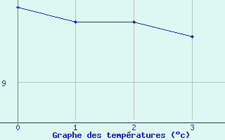 Courbe de tempratures pour Sublaines (37)