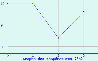 Courbe de tempratures pour Simmern-Wahlbach