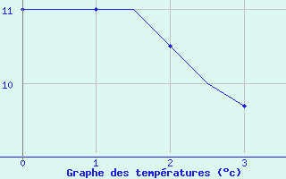 Courbe de tempratures pour Visby Flygplats