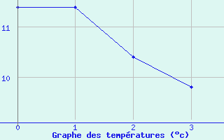 Courbe de tempratures pour Saint Veit Im Pongau