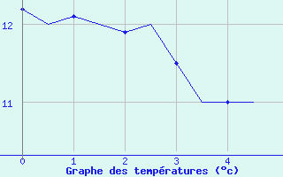 Courbe de tempratures pour Vlissingen