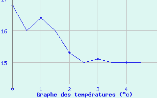 Courbe de tempratures pour Volkel