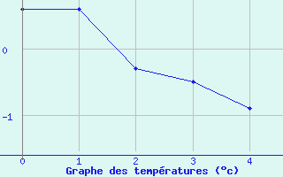 Courbe de tempratures pour Innsbruck