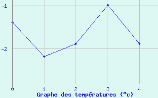 Courbe de tempratures pour Les Attelas