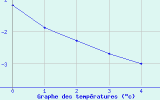 Courbe de tempratures pour Groebming