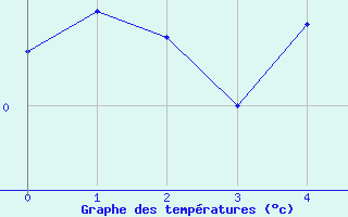 Courbe de tempratures pour Amot