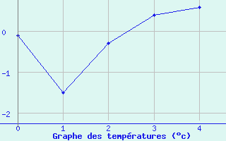 Courbe de tempratures pour Ronnskar