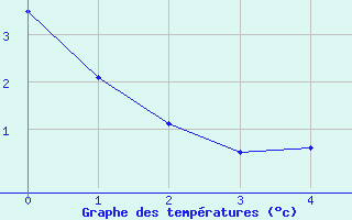 Courbe de tempratures pour Stryn