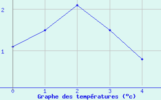 Courbe de tempratures pour Le Mas (06)