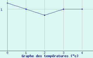 Courbe de tempratures pour Hameenlinna Katinen