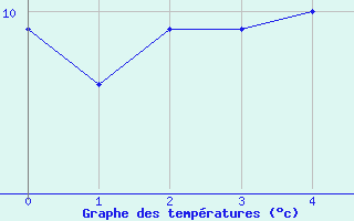 Courbe de tempratures pour Isle Of Portland