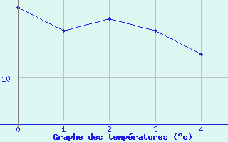 Courbe de tempratures pour Lignerolles (03)