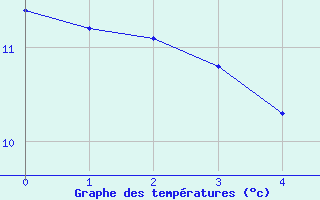 Courbe de tempratures pour Saint-Philbert-de-Grand-Lieu (44)