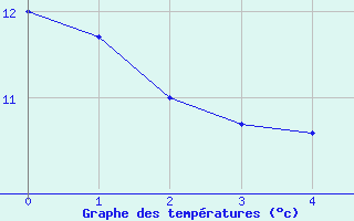 Courbe de tempratures pour Saint-Nazaire-d