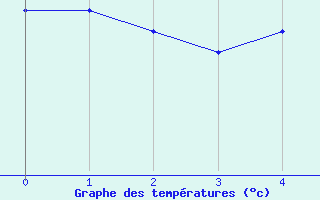 Courbe de tempratures pour Montaigut-sur-Save (31)