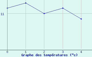 Courbe de tempratures pour Vives (66)