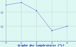 Courbe de tempratures pour Liepaja