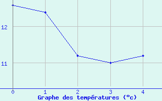 Courbe de tempratures pour Brescia / Ghedi