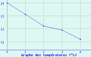 Courbe de tempratures pour Bremervoerde