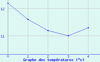 Courbe de tempratures pour Hattstedt