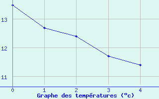 Courbe de tempratures pour Leinefelde