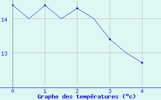 Courbe de tempratures pour Fritzlar