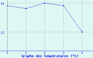 Courbe de tempratures pour Neuhutten-Spessart