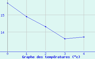 Courbe de tempratures pour Roth