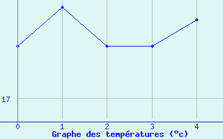 Courbe de tempratures pour le bateau EUCFR10