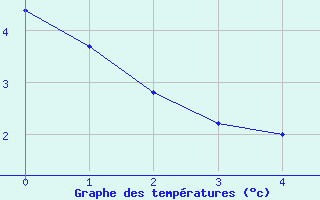 Courbe de tempratures pour Sinnicolau Mare