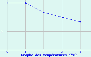 Courbe de tempratures pour Chamonix-Mont-Blanc (74)