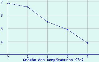 Courbe de tempratures pour Bloye (74)