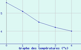 Courbe de tempratures pour Mallersdorf-Pfaffenb