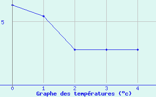 Courbe de tempratures pour Peyrelevade (19)