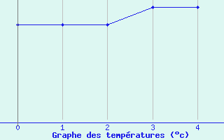 Courbe de tempratures pour Mijoux (01)