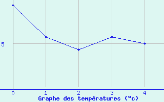 Courbe de tempratures pour Soltau