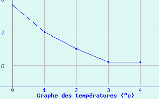 Courbe de tempratures pour Mouchamps - MF (85)