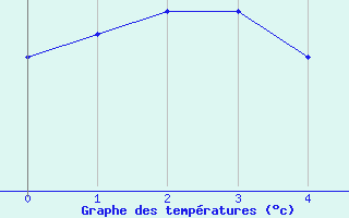 Courbe de tempratures pour la bouée 62160