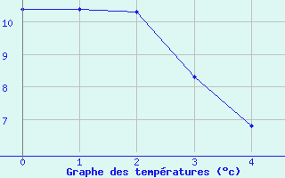 Courbe de tempratures pour Arvieu (12)