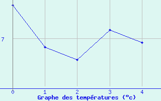 Courbe de tempratures pour Strasbourg (67)